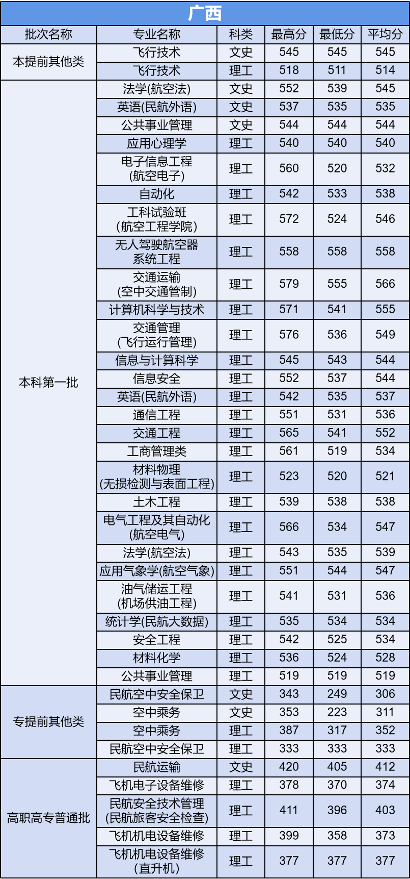 多少分能上中国民航大学？他是所怎样的大学？今天就来告诉你