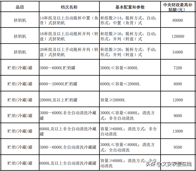 河北省（2020年调整）农机购置补贴额一览表公告