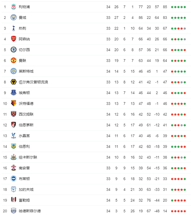 英超联盟排位怎么排(解读:英超排位争夺白热化 14队角逐2.5亿巨额分红)