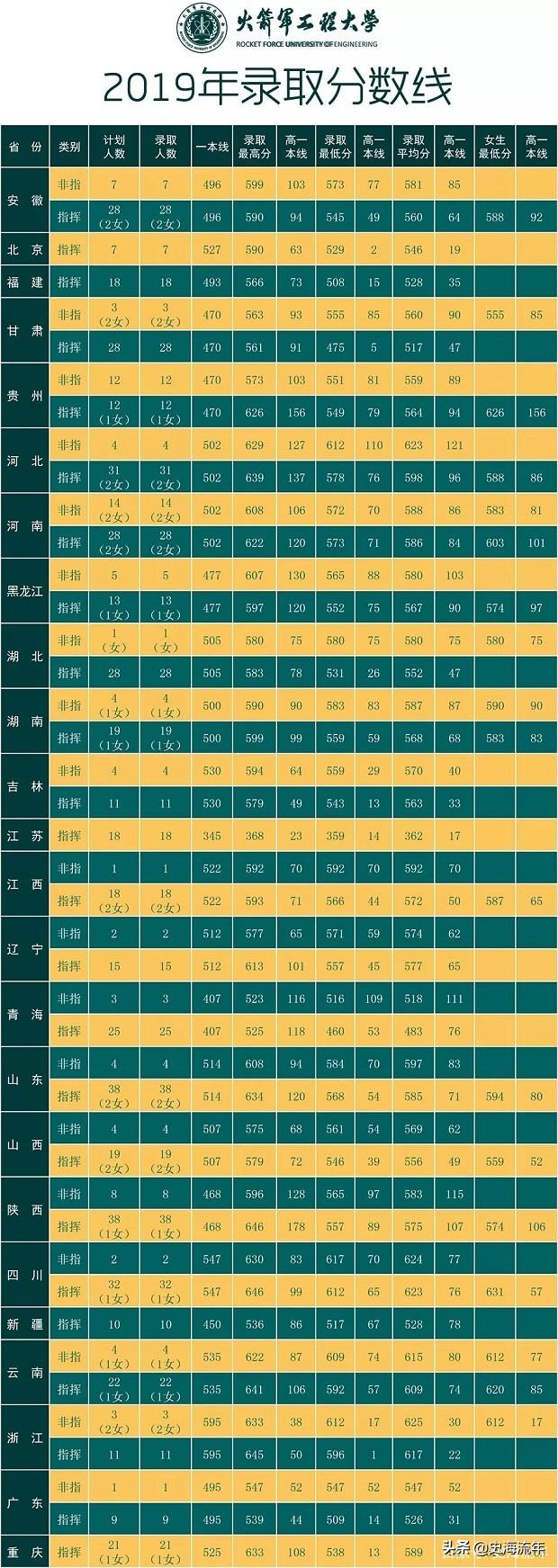 考军校要多少分？2016—2020年全国军校录取分数线大汇总！真全啊