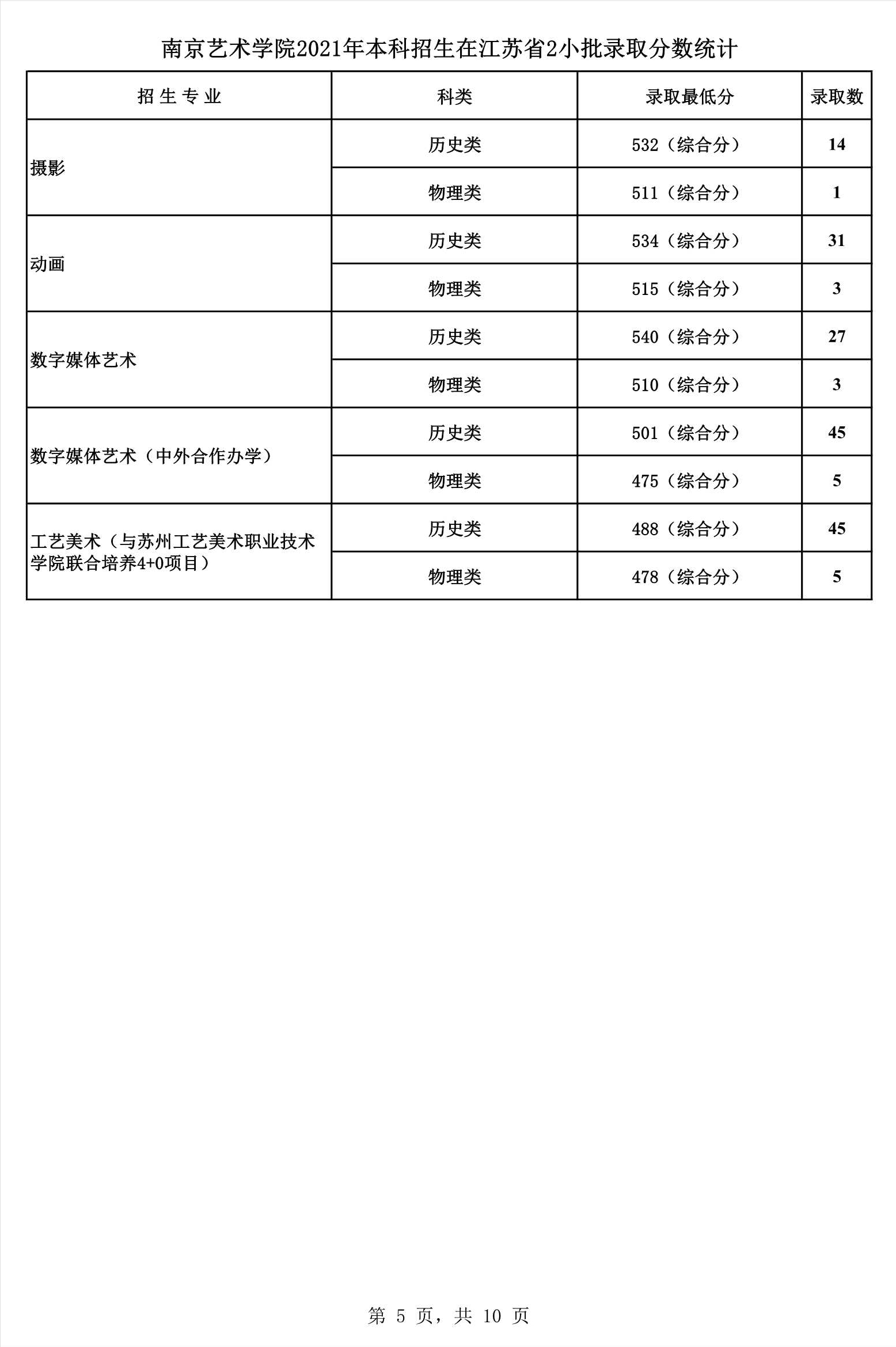 2022艺考分数 南京艺术学院2021年高考文化录取分数线