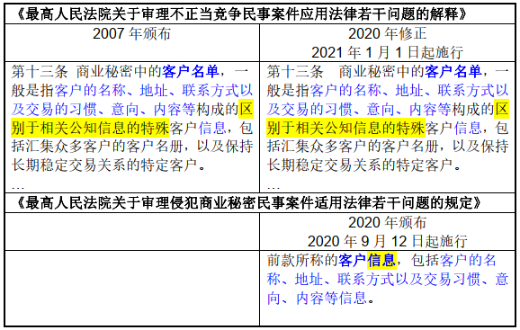 商业秘密的定义及实务判断标准 （第二部分）