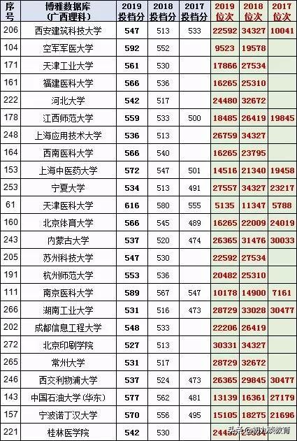 2020广西填志愿必备，近三年广西一本理工大学录取投档线名次统计