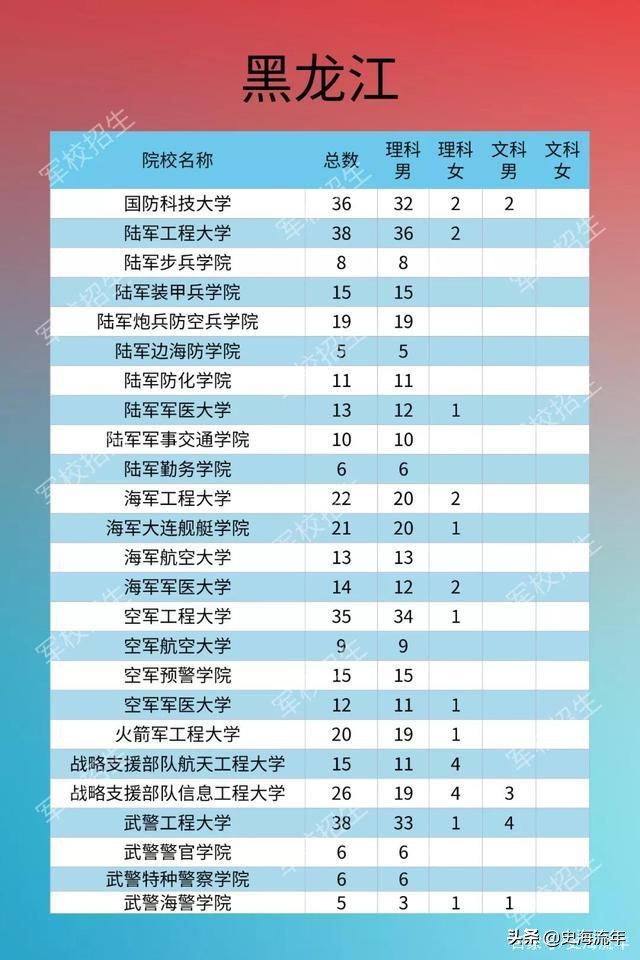 考军校要多少分？2016—2020年全国军校录取分数线大汇总！真全啊