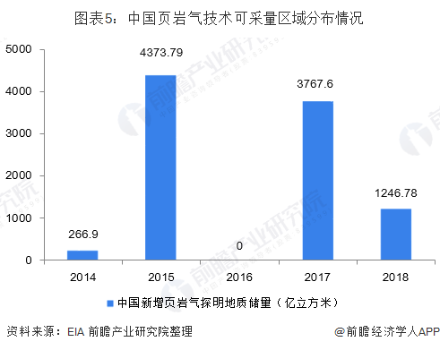 2019年中国页岩气市场现状与发展趋势