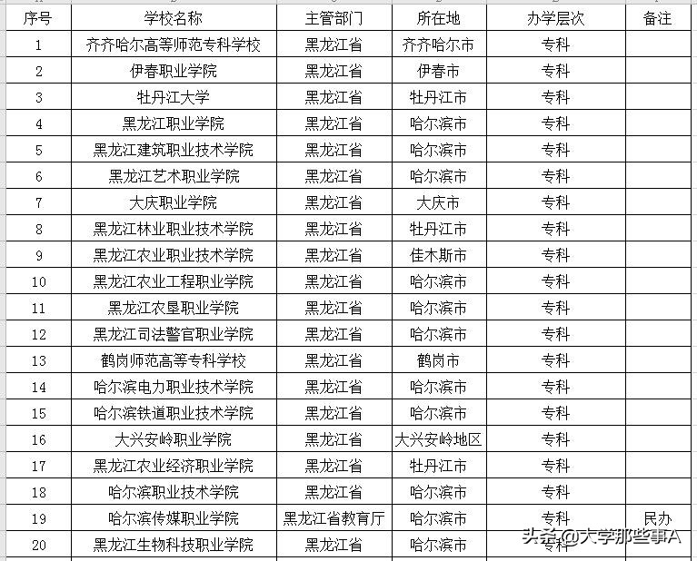 2021年黑龙江省大学排名出炉，前五花落谁家？