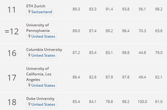 世界大学会计与金融专业排名：清华大学中国第1，中科大内地第3