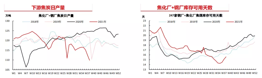 供给扰动不断 焦煤升势再起？