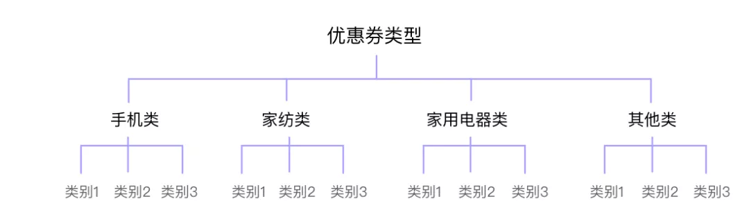 淺談資訊架構的設計——基於領券頻道中模組的解構分析