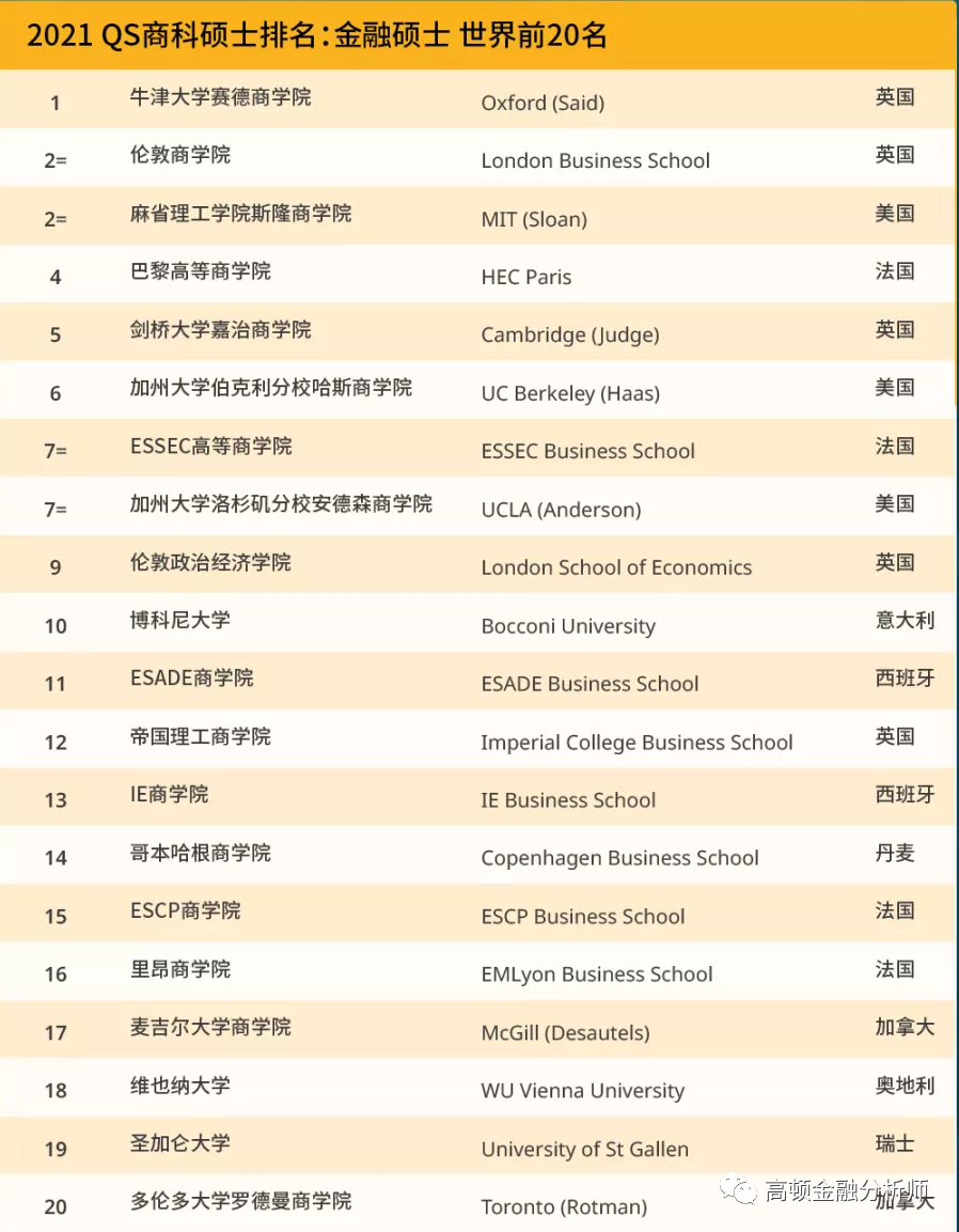 最新！QS公布2021全球商科硕士排名