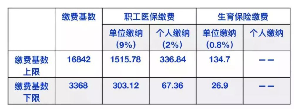 南京社保最低缴费基数和最低工资标准是一回事吗？