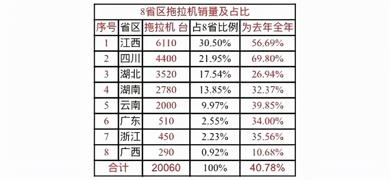 南方8省区8品牌拖拉机销量、售价及市场特点