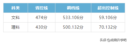 2017四川高考本一批模拟调档线（绵阳师范理500）