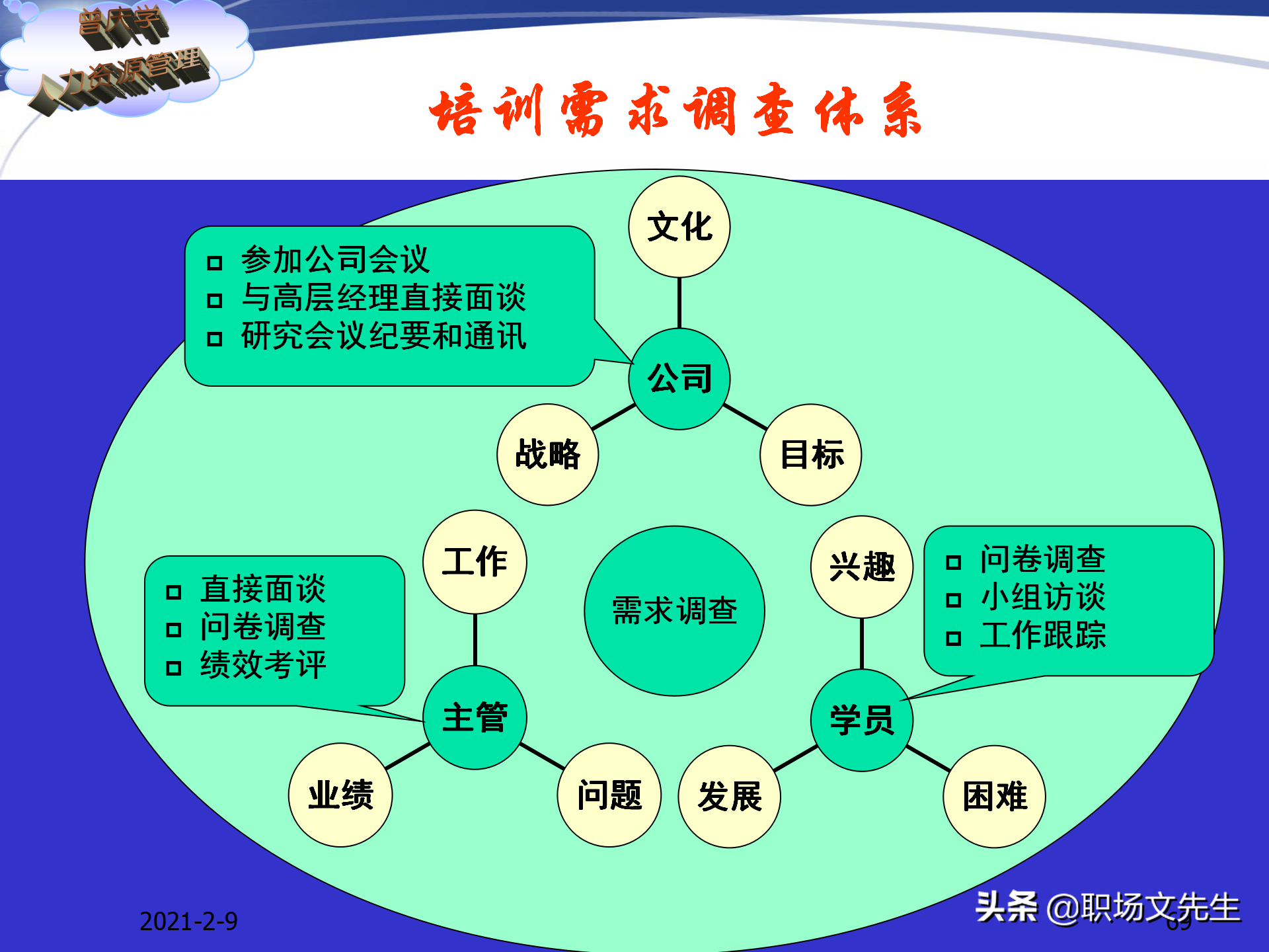 企业竞争的本质是人的竞争，142页培训需求分析与年度培训规划