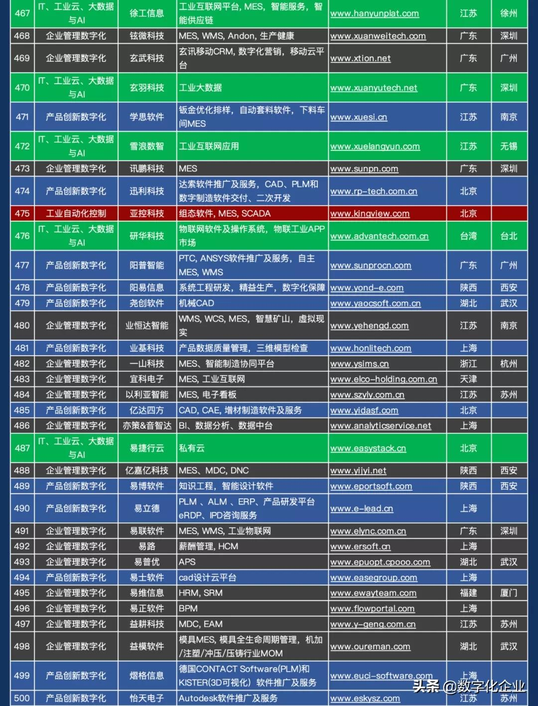 震撼发布！中国工业软件及服务企业名录（724家）