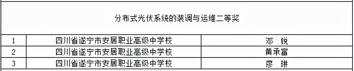 喜提大奖！川内这些职校在2021年全国职业院校技能大赛中获奖