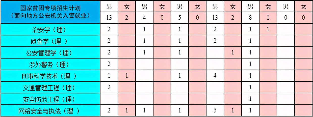 中国人民公安大学2021年本科招生计划公布！附近三年各省录取分数