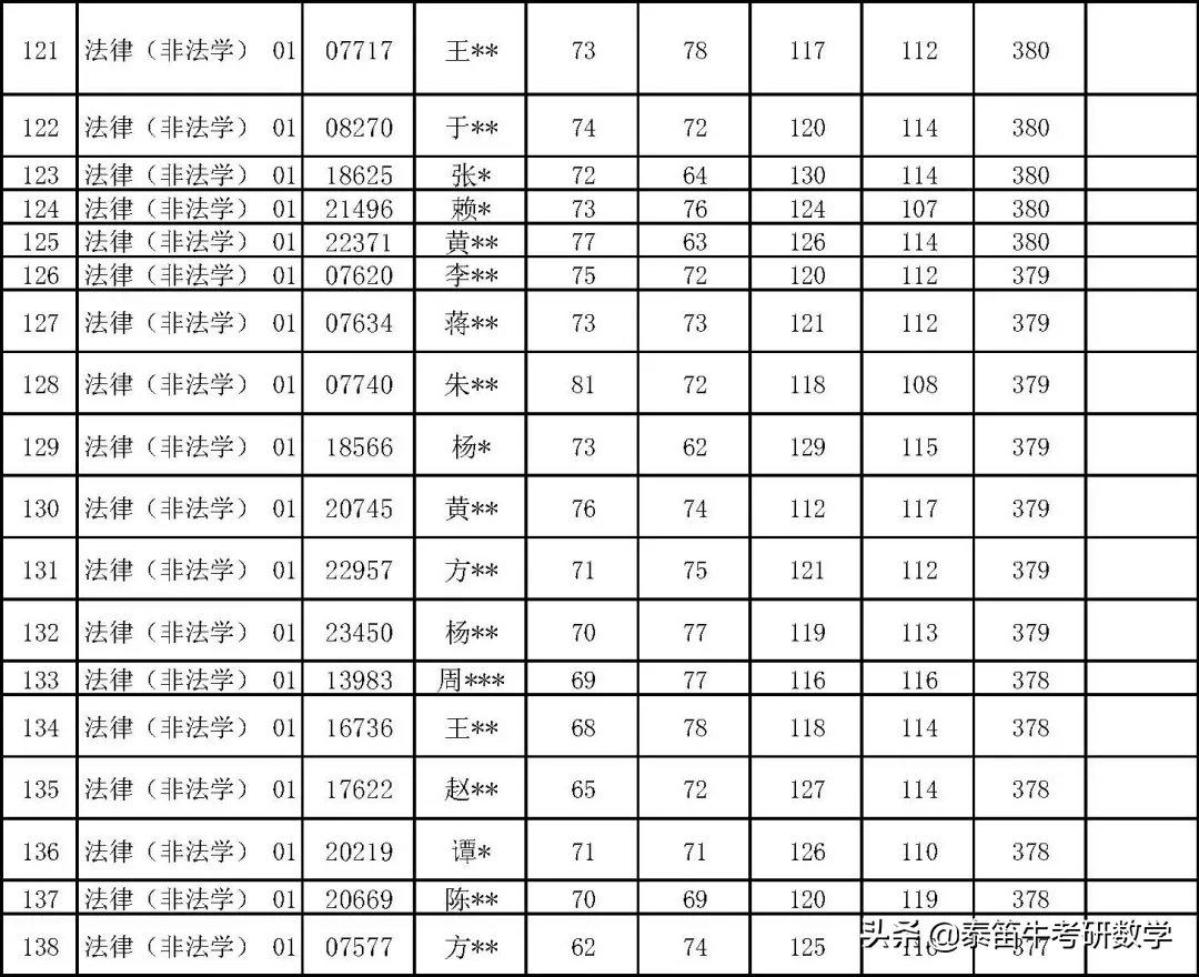 中国人民大学法律硕士2021年复试名单公示，非法学360分可进复试