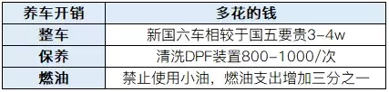 仔细算笔账!卡友为升级“国六”排放一共得花多少钱?
