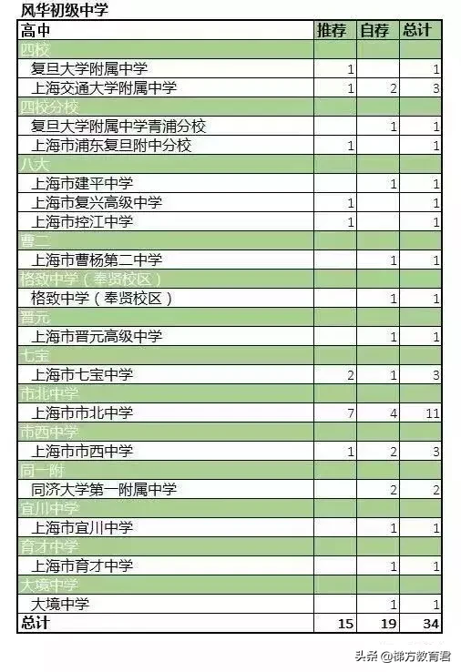 四校零志愿分数线低，市重点录取分数线友好，这个区实力究竟如何