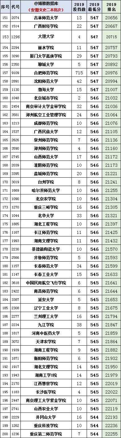 安徽2020年高考一分一段统计表（附2017-219位次表）