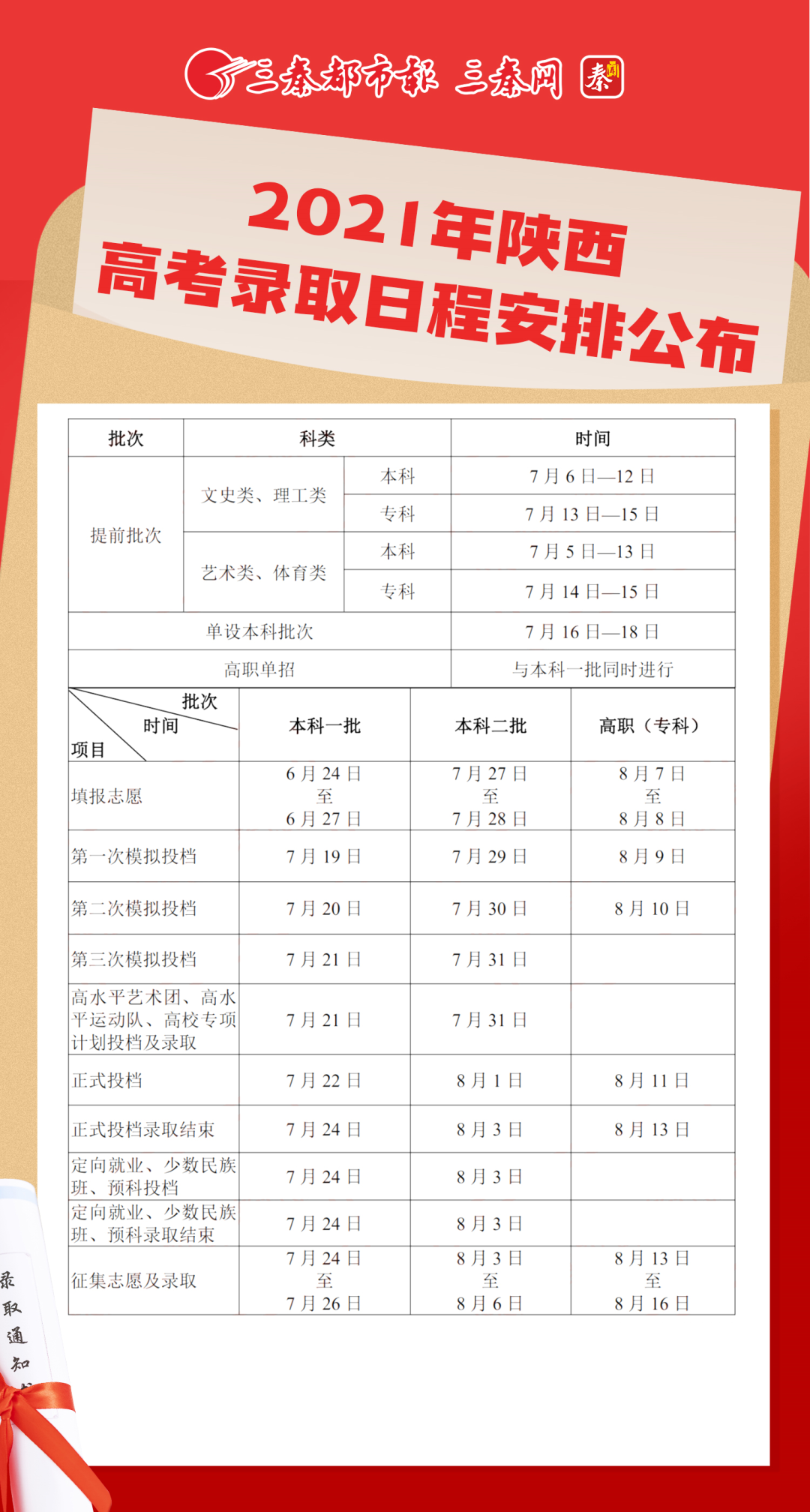 刚刚！陕西今年第一封高考录取通知书送达！高考录取日程安排“抢先看”！