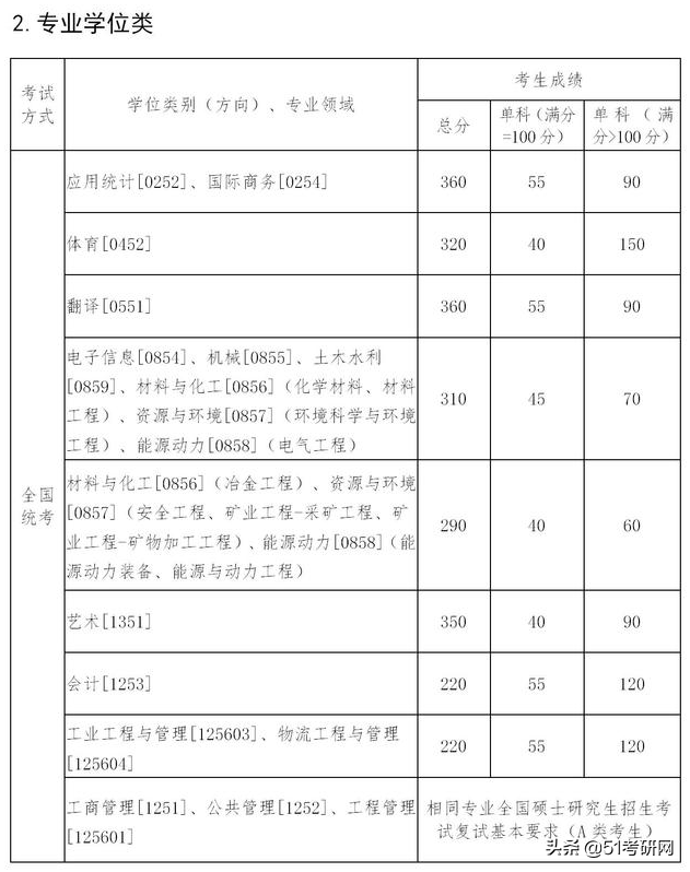 24所院校复试线已经公布！快看你过线了吗？来看复试调剂时间表