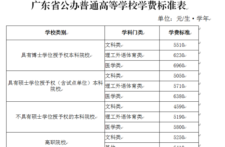 高考学生迎来“坏消息”，大学“学费”要上涨，下半年将开始实行