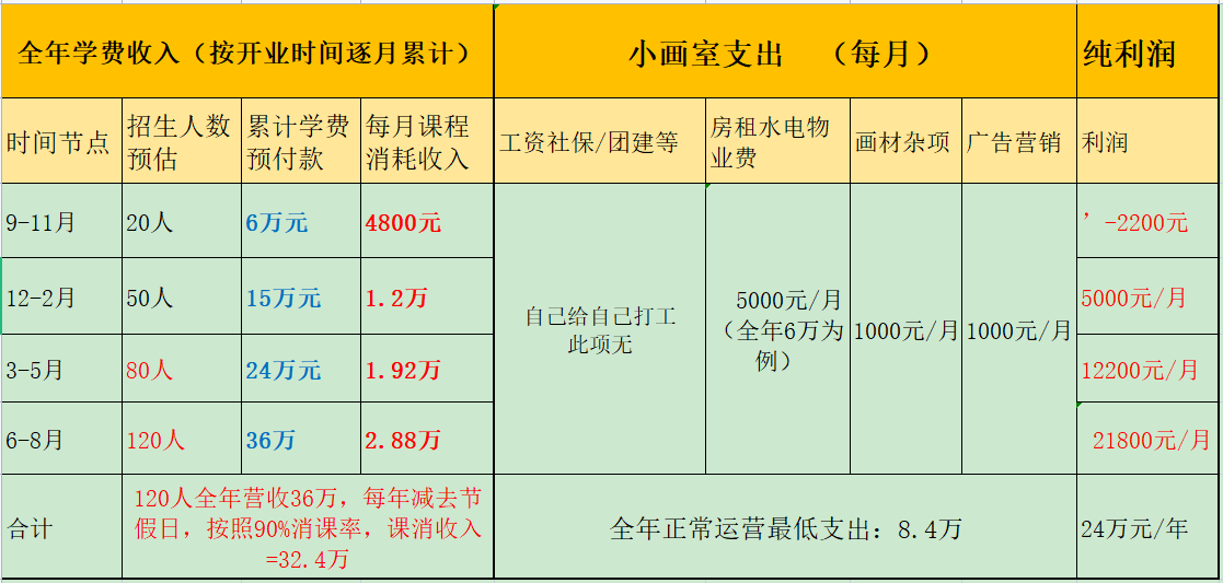 小画室经营指南（第二课）100人小画室pk300人美术学校，结果亮了
