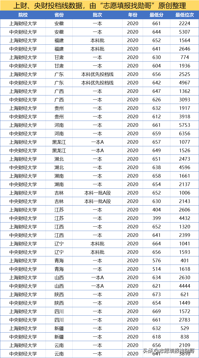 上财和央财，谁才是财经老大？我说了不算，请看考生投票