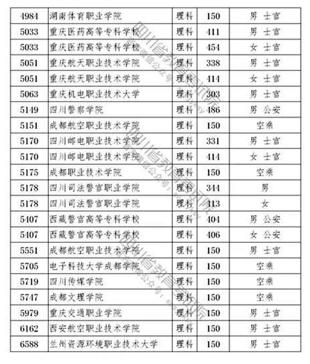 2021年四川省高招专科提前批院校调档线出炉啦！文科最高分513分