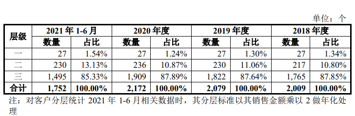 众智科技募资为总资产两倍多，分红超补流，客户分散且质量堪忧