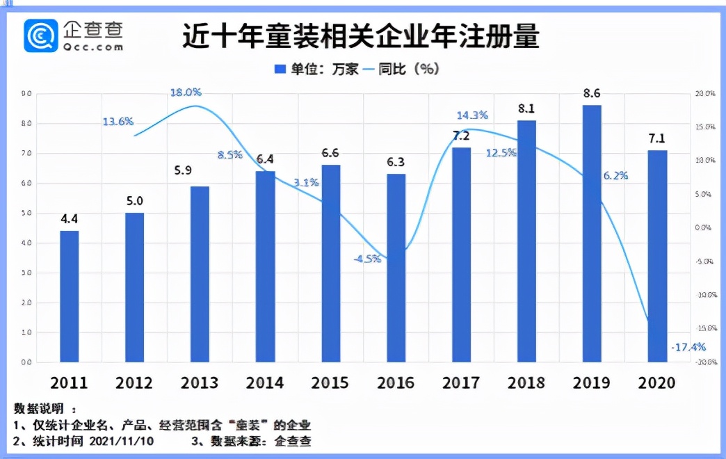你给娃买了几件童装？西安有童装企业七千多家，排名第四