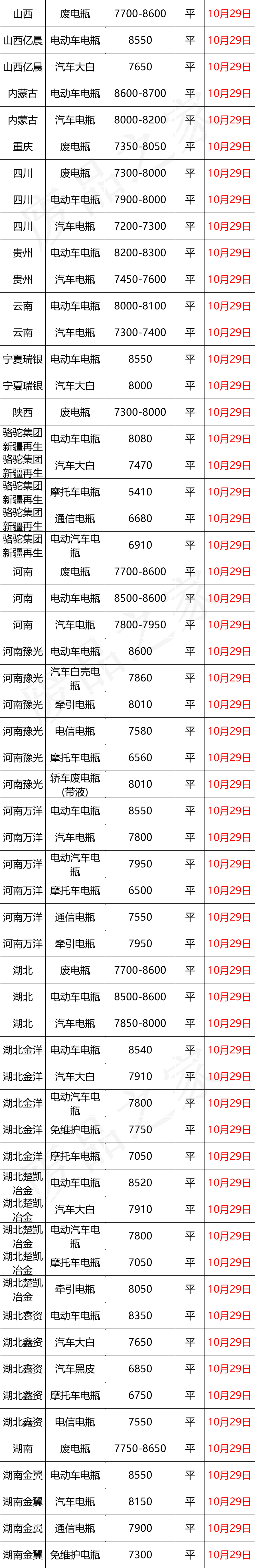 10月29日全国重点废电瓶企业参考价及行情分析预测（附价格表）