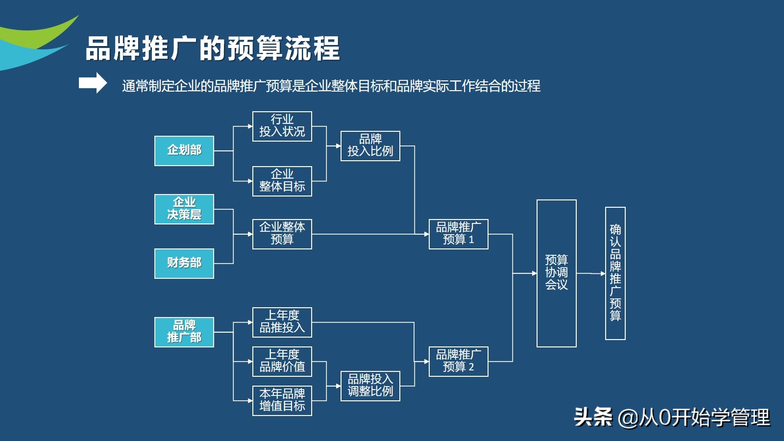 10年品牌经理亲授：如何做好品牌管理？PPT (落地版)