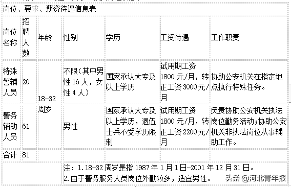 鸿雅人资招聘网（河北一市一县招聘辅警）