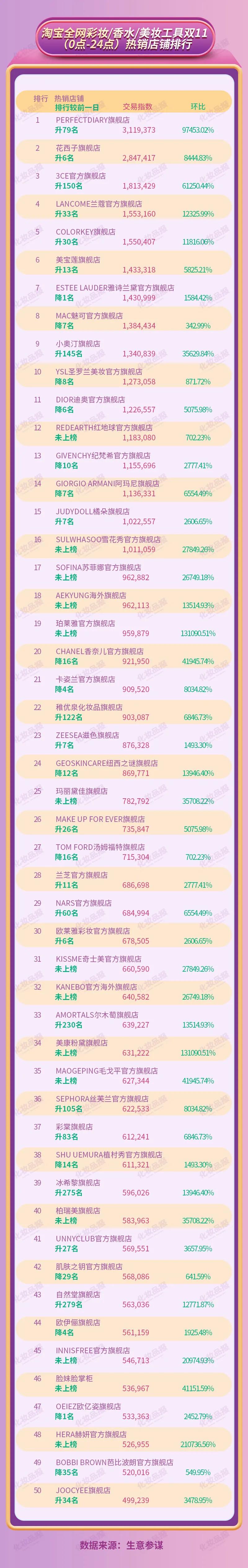双11全网TOP50美妆店铺，又冲出了一批“黑马”品牌
