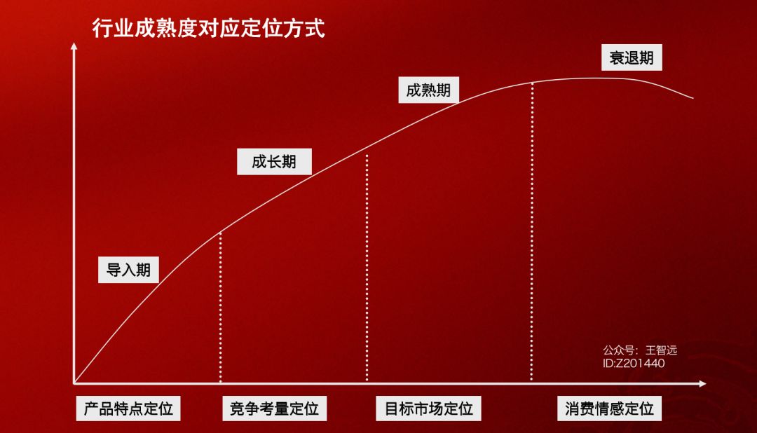 干货：品牌定位模型