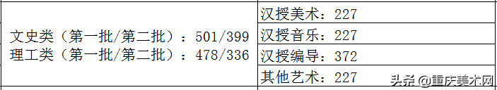 全国各省份2020年艺术类高考录取原则及近三年本科最低控制线汇总
