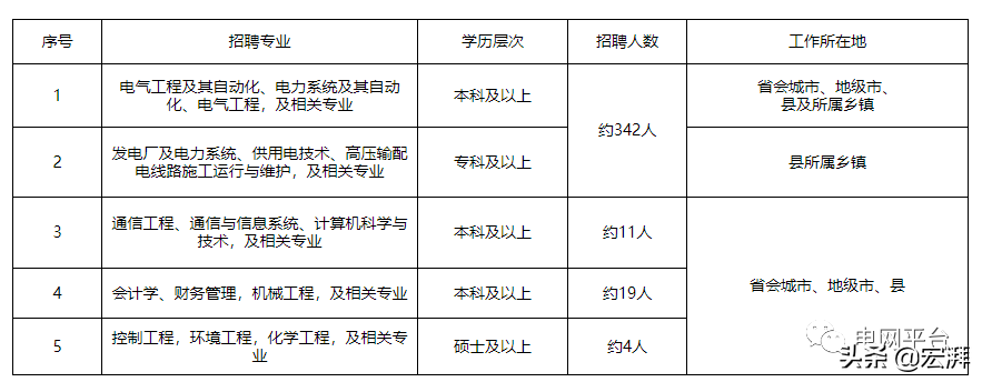 2017国网第二批招聘公示（国家电网二批次公告详解）