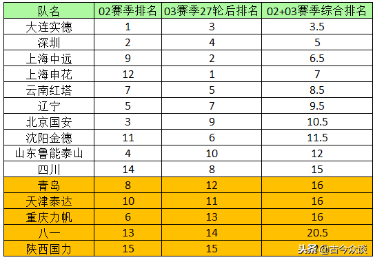 重庆力帆为什么会进中超(解读2003年末代甲A：重庆为何输球才能保级？源于足协奇葩的规则)