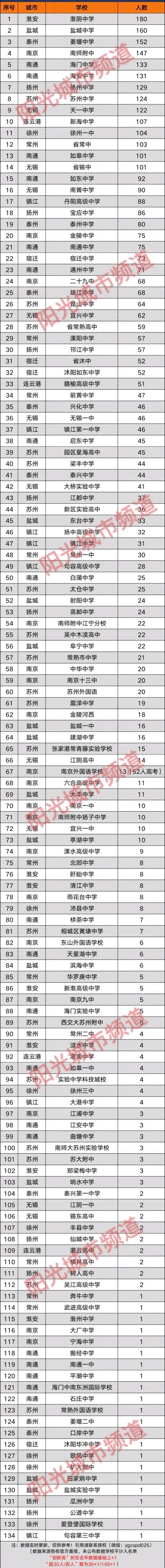 射阳中学2017高考（江苏13市与134所中学高考）