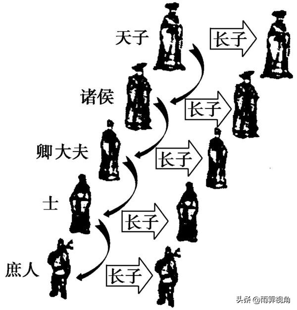 分封制和宗法制的关系（浅谈周朝宗法制下的王臣任用关系）