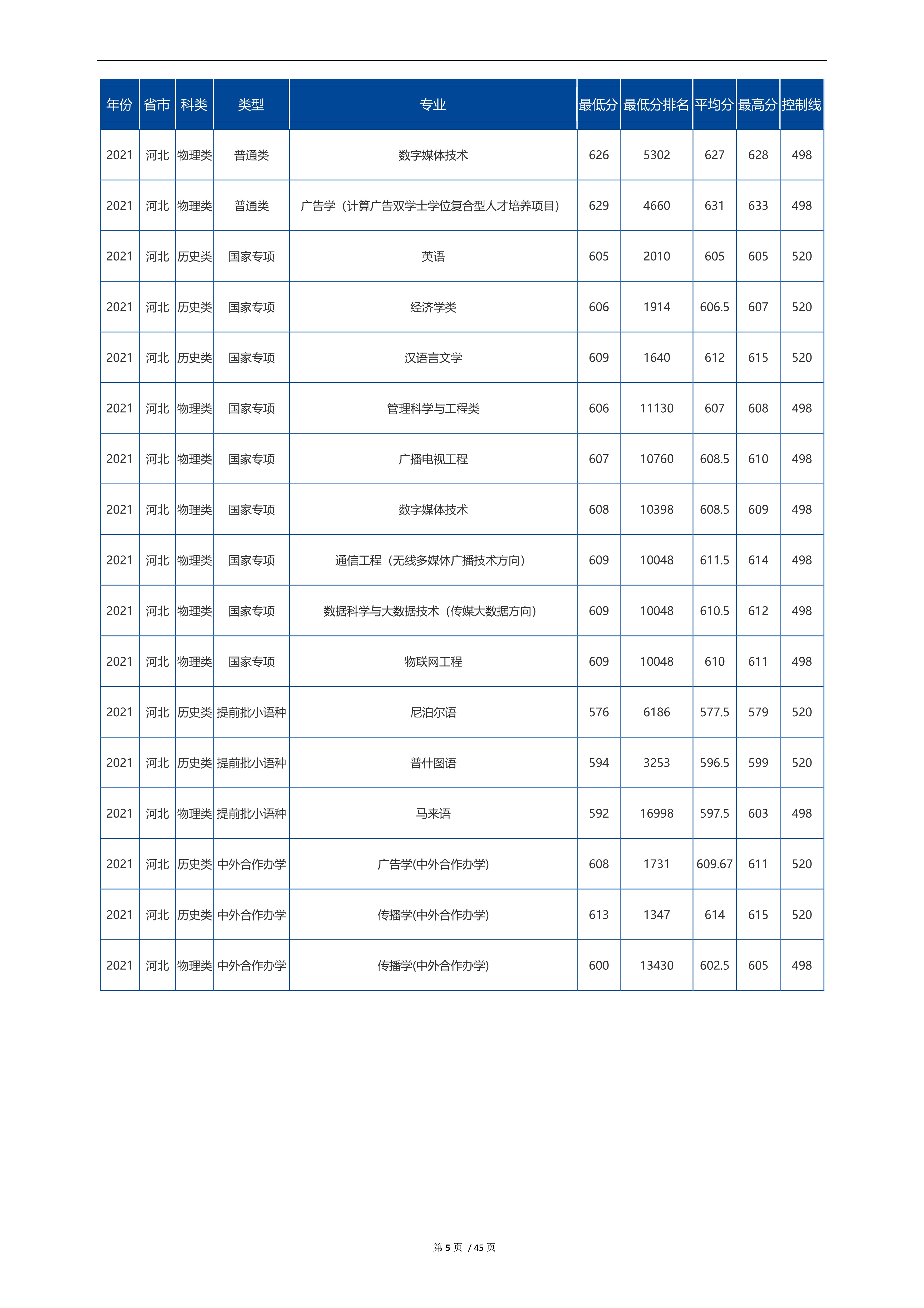 2022高考：中国传媒大学2021年在各省市招生的专业录取分数线