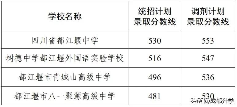 成都近5年高中录取分数线汇总！快来看看你心仪的学校录取线