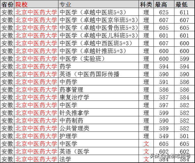 北京中医药大学：2019专业录取线公布，四川最高分671、山东655