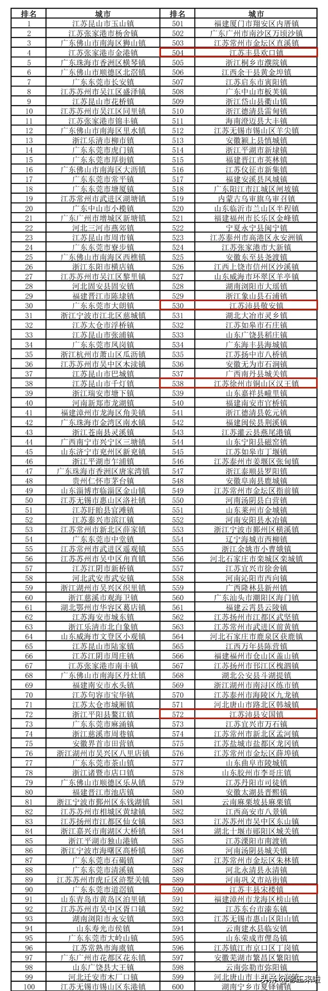 2022最新中国百强镇名单一览表中国千强镇名单公布