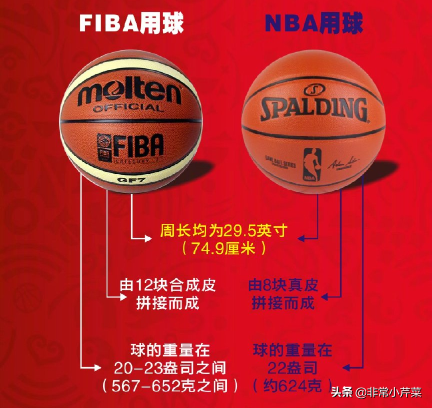 fiba为什么与nba规则不同(FIBA与NBA规则大不同，啥时候才能形成通用规则呢？)