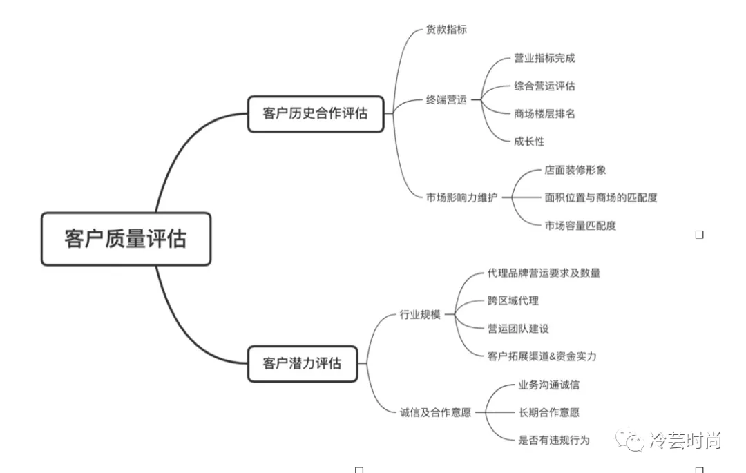 必看！品牌应该如何拓展及管理经销代理商？
