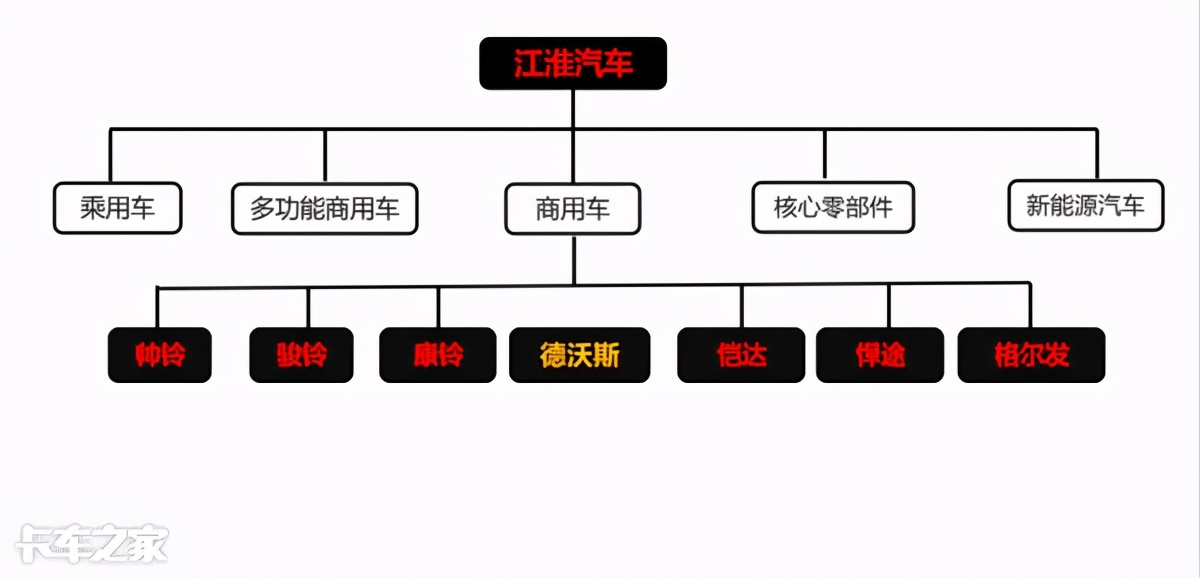 爆火的江淮德沃斯到底什么来头？2大平台4大产品 主攻这些市场